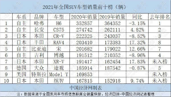 2021年SUV：黯淡之中见亮色，新能源崛起或迎变局