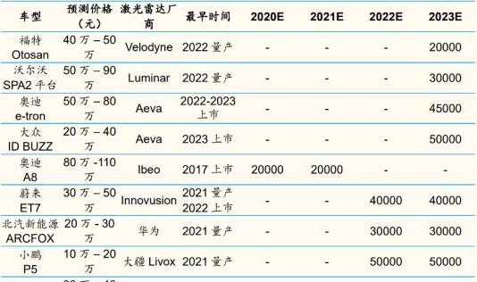 还未达大规模量产阶段，激光雷达目前的技术趋向如何