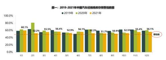 2021年12月中国汽车经销商库存预警指数为56.1%