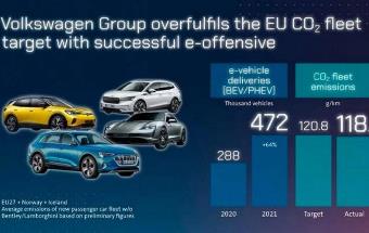 大众集团2021年达到欧盟碳排放目标，免于罚款
