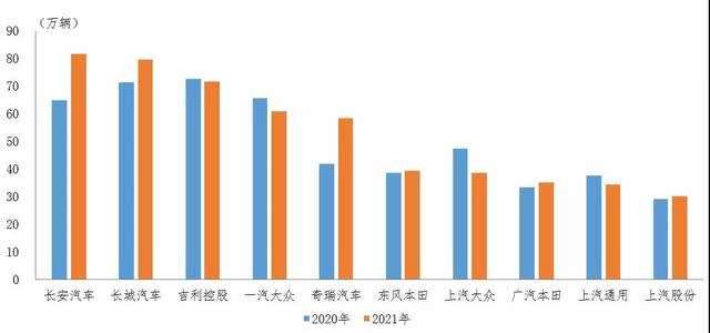 中汽协：1-11月销量排名前十SUV车企共销售528.9万辆