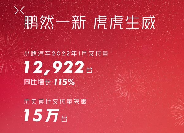 小鹏1月交付汽车12922台 连续5个月交付量破万