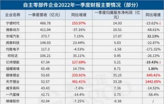 25家自主零部件企业一季度业绩一览！ 