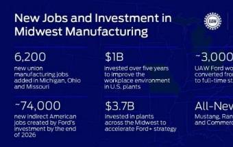 福特扩产！增加6200多个工作岗位