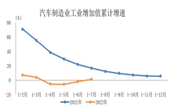 中国汽车制造业工业增加值1至7月同比由负转正！