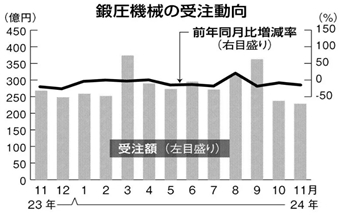 日本11月锻压机械订单数据公布！