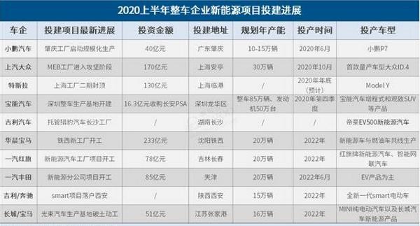 2020上半年整车新能源项目投建进展一览