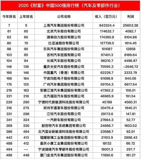 2020《财富》中国500强汽车及零部件入围榜单！