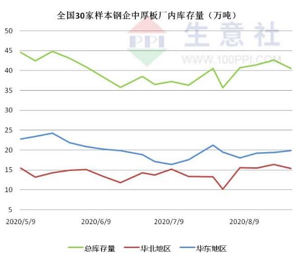 旺季来临！8月份中厚板价格震荡上行